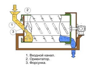 Schema maşinii de tratare chimică a semințelor PSF.